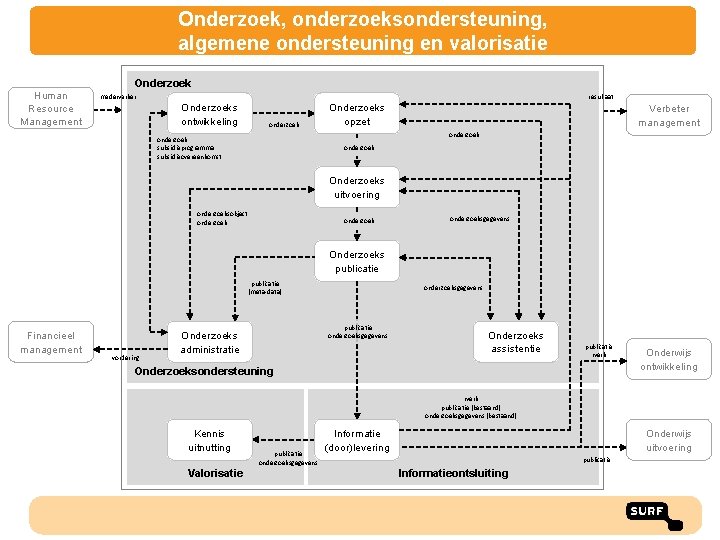 Onderzoek, onderzoeksondersteuning, algemene ondersteuning en valorisatie Human Resource Management Onderzoek medewerker resultaat Onderzoeks ontwikkeling