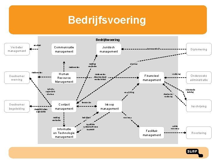 Bedrijfsvoering Verbeter management resultaat Communicatie management medewerker Juridisch management melding werkorder Human Resource Management