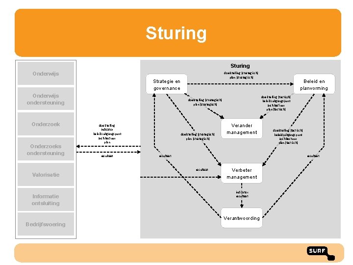 Sturing Onderwijs doelstelling (strategisch) plan (strategisch) Strategie en governance Onderwijs ondersteuning Onderzoeks ondersteuning Valorisatie