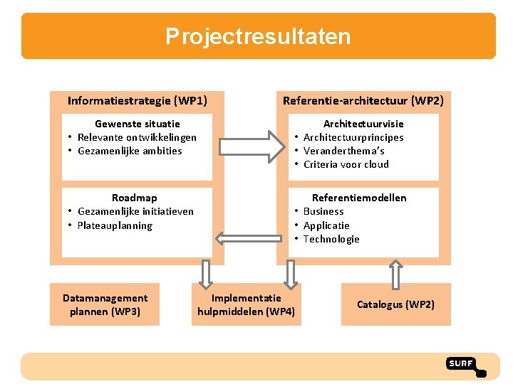 Projectresultaten Informatiestrategie (WP 1) Referentie-architectuur (WP 2) Gewenste situatie • Relevante ontwikkelingen • Gezamenlijke