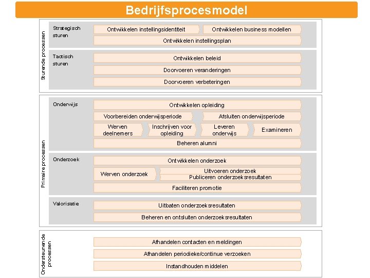 Sturende processen Bedrijfsprocesmodel Strategisch sturen Ontwikkelen instellingsidentiteit Ontwikkelen business modellen Ontwikkelen instellingsplan Tactisch sturen