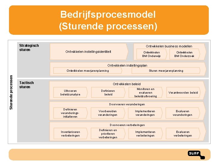 Bedrijfsprocesmodel (Sturende processen) Strategisch sturen Ontwikkelen business modellen Ontwikkelen instellingsidentiteit Ontwikkelen BM Onderwijs Ontwikkelen