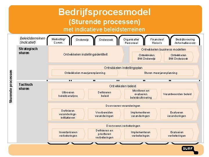 Bedrijfsprocesmodel (Sturende processen) met indicatieve beleidsterreinen Beleidsterreinen (indicatief) Sturende processen Strategisch sturen Marketing/ Comm.