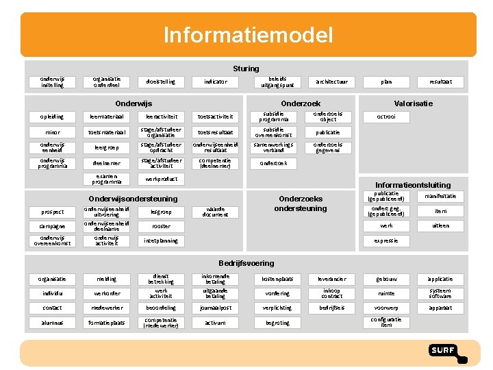 Informatiemodel Sturing onderwijs instelling organisatie onderdeel doelstelling indicator beleids uitgangspunt Onderwijs architectuur Onderzoek leermateriaal