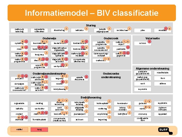 Informatiemodel – BIV classificatie onderwijs instelling organisatie onderdeel B I opleiding B minor I