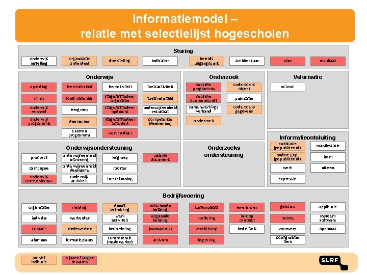 Informatiemodel – relatie met selectielijst hogescholen Sturing onderwijs instelling organisatie onderdeel doelstelling indicator beleids