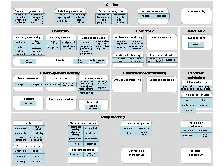 Sturing Strategie en governance onderwijs doelstelling instelling (strategisch) organisatie plan onderdeel (strategisch) Beleid en