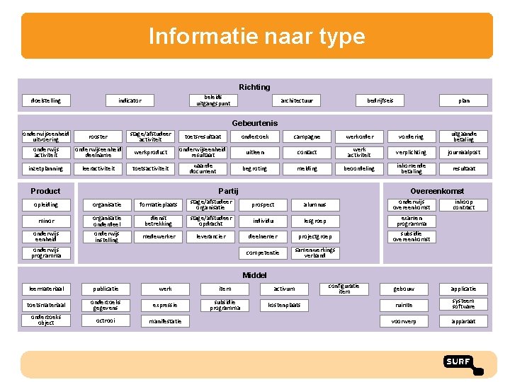 Informatie naar type Richting doelstelling beleids uitgangspunt indicator bedrijfseis architectuur plan Gebeurtenis rooster stage/afstudeer