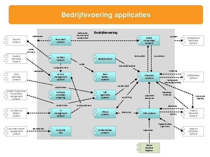 Bedrijfsvoering applicaties medewerker Personeels systeem Rooster systeem medewerker dienstverband werkactiviteit Bedrijfsvoering resultaat Salaris verwerkings