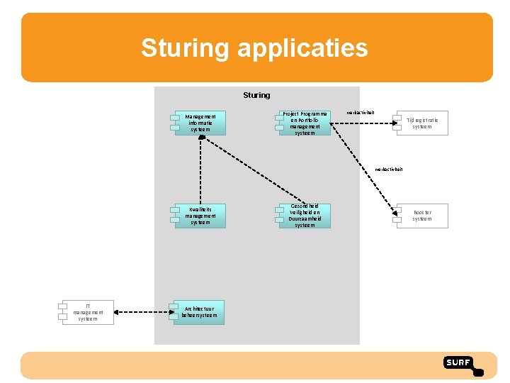 Sturing applicaties Sturing Management informatie systeem Project Programma en Portfolio management systeem werkactiviteit Tijdregistratie