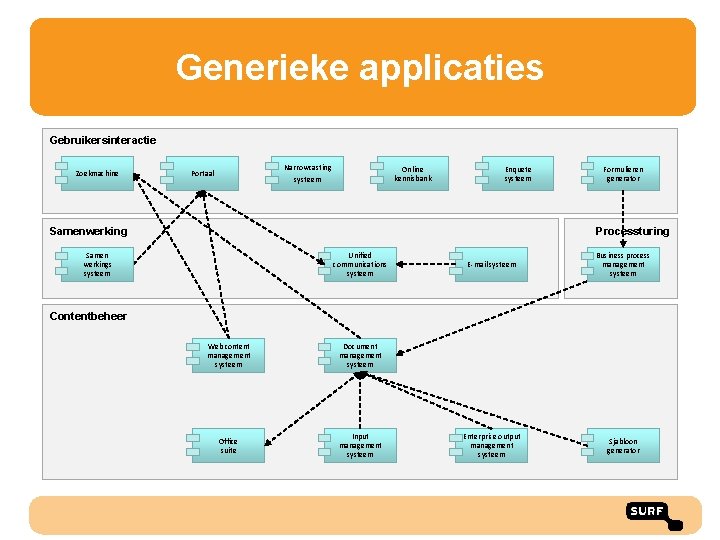 Generieke applicaties Gebruikersinteractie Zoekmachine Narrowcasting systeem Portaal Online kennisbank Enquete systeem Samenwerking Formulieren generator