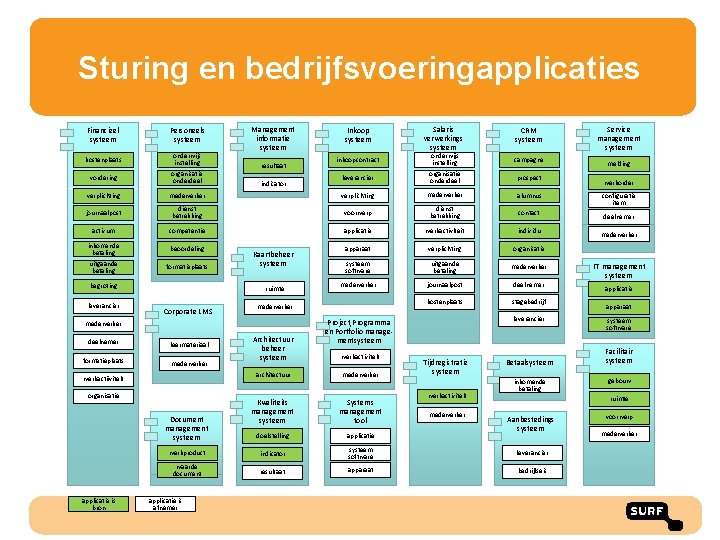 Sturing en bedrijfsvoeringapplicaties Financieel systeem Personeels systeem kostenplaats onderwijs instelling vordering organisatie onderdeel verplichting