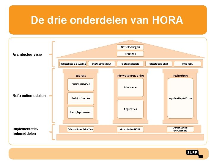 De drie onderdelen van HORA Ontwikkelingen Principes Architectuurvisie Digitaal leren & werken Studentmobiliteit Businessmodel