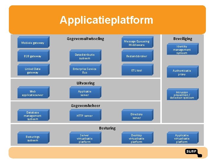 Applicatieplatform Mobiele gateway Gegevensuitwisseling Message Queueing Middleware B 2 B gateway Datadistributie systeem Bestandsbroker