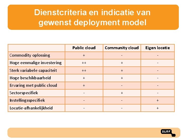 Dienstcriteria en indicatie van gewenst deployment model Public cloud Community cloud Eigen locatie Commodity