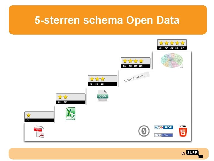 5 -sterren schema Open Data 53 