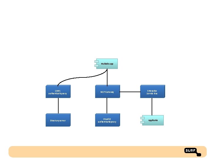 Mobiele app SAML authenticatieproxy REST Gateway Directory server OAuth 2 authenticatieproxy Enterprise Service Bus