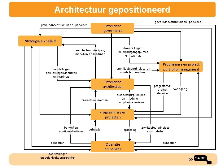 Architectuur gepositioneerd governancestructuur en -principes Enterprise governance Strategie en beleid architectuurprincipes, modellen en roadmap
