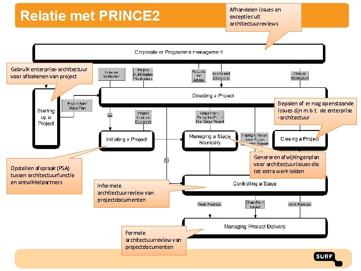 Relatie met PRINCE 2 Afhandelen issues en excepties uit architectuurreviews Gebruik enterprise-architectuur voor afbakenen