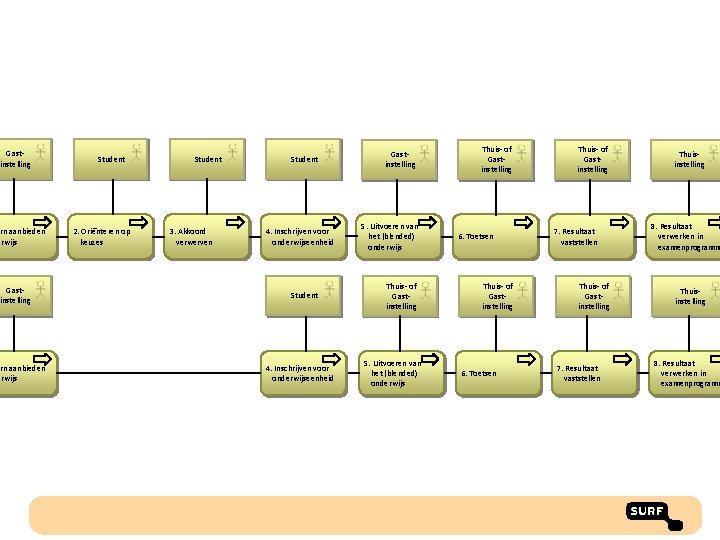 Gastinstelling rn aanbieden erwijs Student 2. Oriënteren op keuzes Student 3. Akkoord verwerven Student