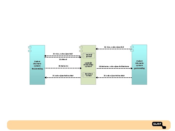 (1) minor, onderwijseenheid (3) minor, onderwijseenheid Student informatie systeem thuisinstelling Inschrijf portaal (3) akkoord