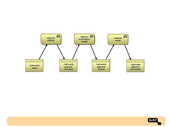 Gegevens verwerking en -analyse Gegevens collectie Onderzoeks object Onderzoeks gegevens als meting Publicatie creatie