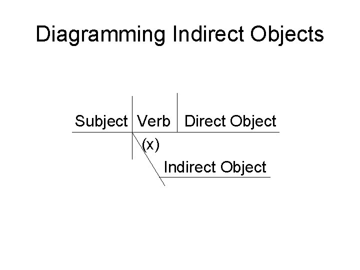 Diagramming Indirect Objects Subject Verb Direct Object (x) Indirect Object 