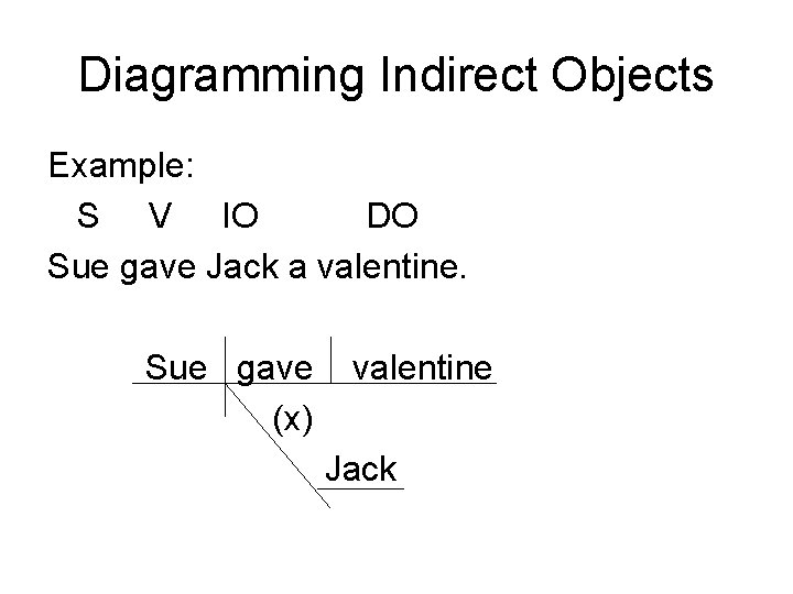 Diagramming Indirect Objects Example: S V IO DO Sue gave Jack a valentine. Sue