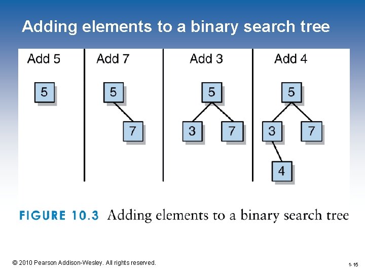 Adding elements to a binary search tree 1 -15 © 2010 Pearson Addison-Wesley. All