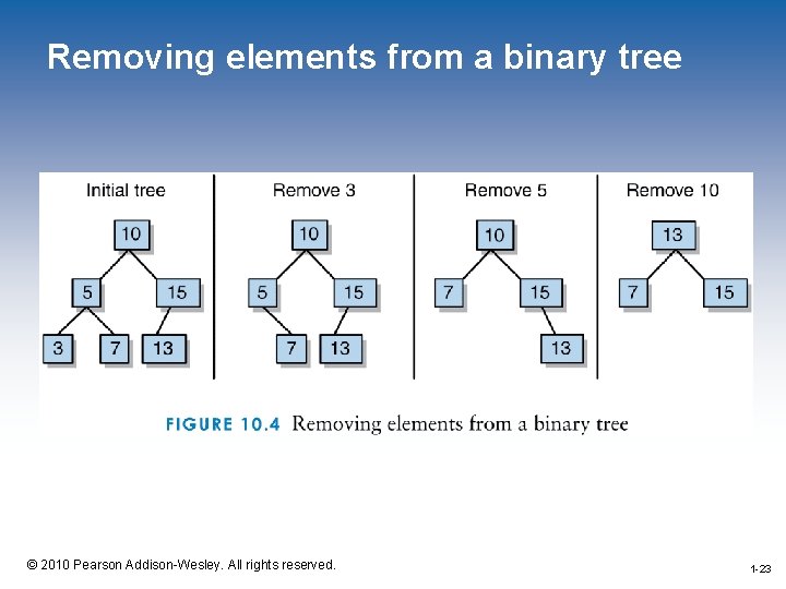 Removing elements from a binary tree 1 -23 © 2010 Pearson Addison-Wesley. All rights