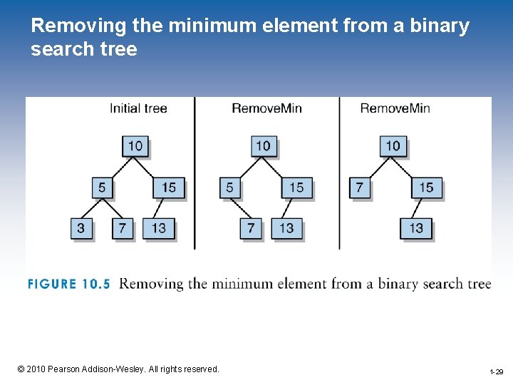 Removing the minimum element from a binary search tree 1 -29 © 2010 Pearson