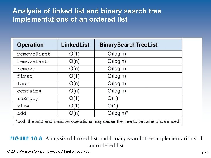 Analysis of linked list and binary search tree implementations of an ordered list 1