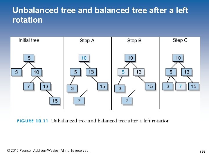 Unbalanced tree and balanced tree after a left rotation 1 -53 © 2010 Pearson