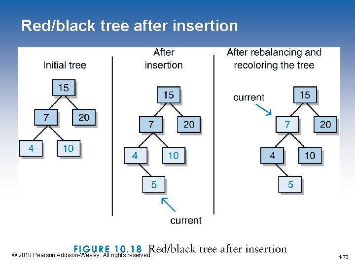 Red/black tree after insertion 1 -73 © 2010 Pearson Addison-Wesley. All rights reserved. 1