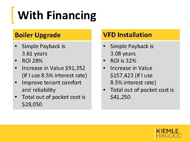 With Financing Boiler Upgrade VFD Installation • Simple Payback is 3. 61 years •