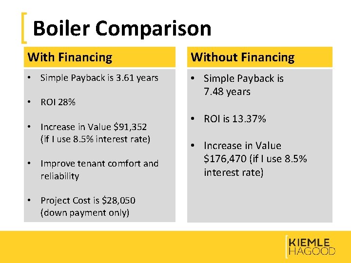 Boiler Comparison With Financing Without Financing • Simple Payback is 3. 61 years •