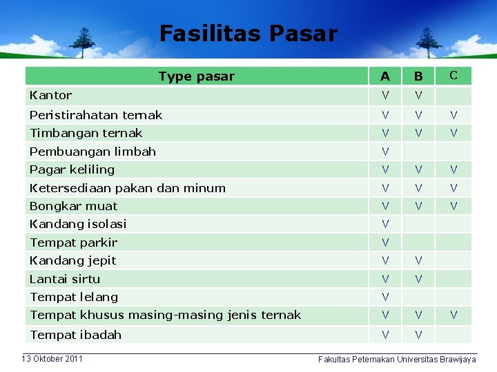 Fasilitas Pasar Type pasar A B Kantor V V Peristirahatan ternak V V V