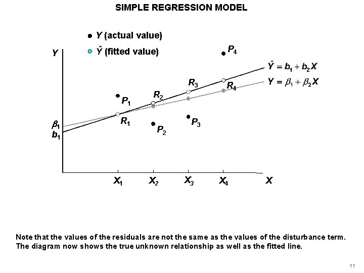 SIMPLE REGRESSION MODEL Y (actual value) Y P 4 (fitted value) R 3 P