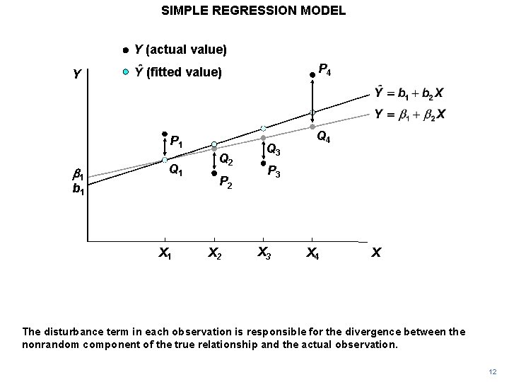 SIMPLE REGRESSION MODEL Y (actual value) Y P 1 b 1 P 4 (fitted