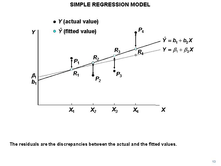 SIMPLE REGRESSION MODEL Y (actual value) Y P 4 (fitted value) R 3 P