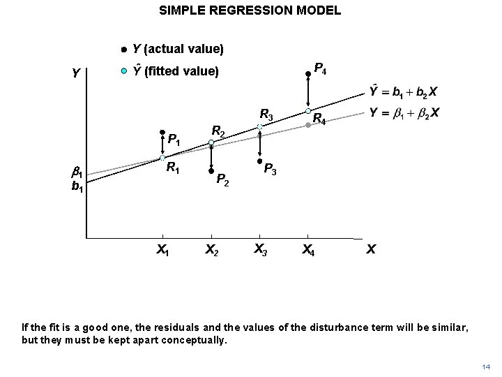 SIMPLE REGRESSION MODEL Y (actual value) Y P 4 (fitted value) R 3 P
