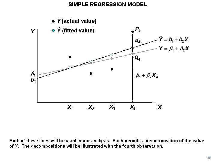 SIMPLE REGRESSION MODEL Y (actual value) Y P 4 (fitted value) u 4 Q