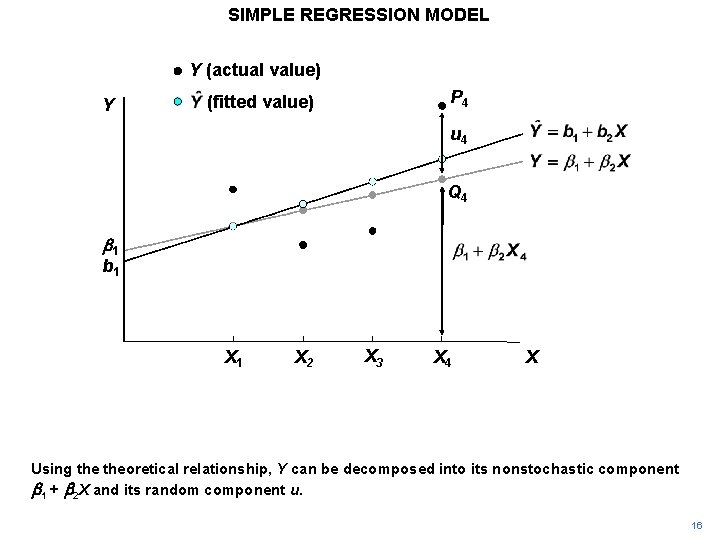 SIMPLE REGRESSION MODEL Y (actual value) Y P 4 (fitted value) u 4 Q