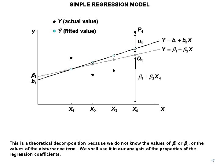 SIMPLE REGRESSION MODEL Y (actual value) Y P 4 (fitted value) u 4 Q