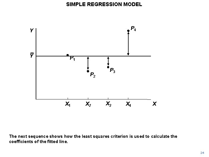 SIMPLE REGRESSION MODEL P 4 Y Y P 1 P 2 X 1 X