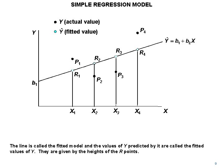 SIMPLE REGRESSION MODEL Y (actual value) Y P 4 (fitted value) R 3 P