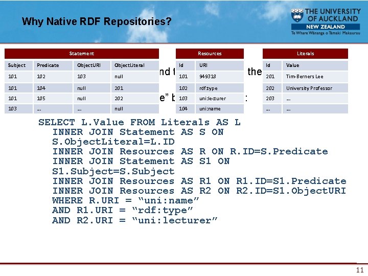 Why Native RDF Repositories? Statement Subject 101 101 103 Resources Literals Predicate Object. URI