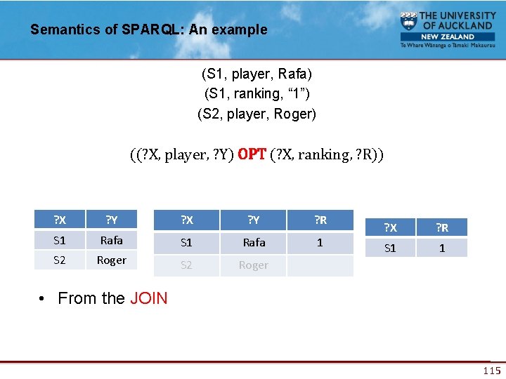 Semantics of SPARQL: An example (S 1, player, Rafa) (S 1, ranking, “ 1”)