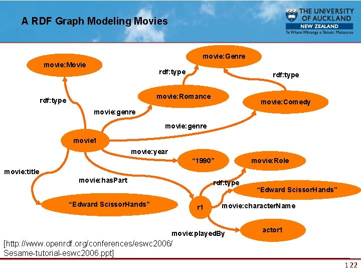 A RDF Graph Modeling Movies movie: Genre movie: Movie rdf: type movie: Romance rdf: