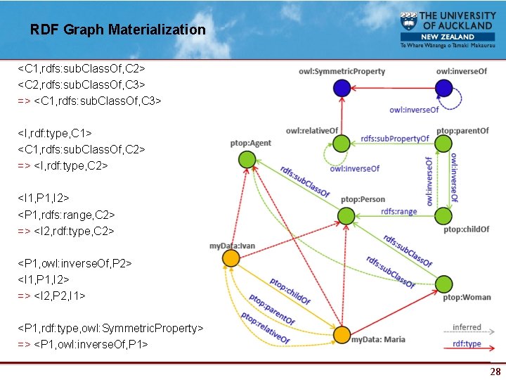 RDF Graph Materialization <C 1, rdfs: sub. Class. Of, C 2> <C 2, rdfs: